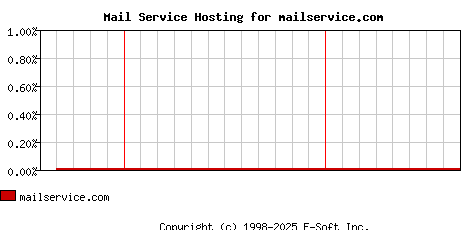 mailservice.com MX Hosting Market Share Graph