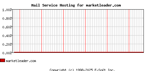 marketleader.com MX Hosting Market Share Graph