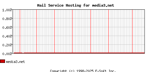 media3.net MX Hosting Market Share Graph