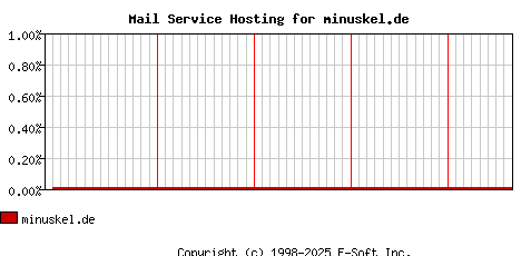 minuskel.de MX Hosting Market Share Graph