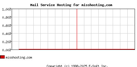 misshosting.com MX Hosting Market Share Graph