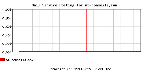 mt-conseils.com MX Hosting Market Share Graph