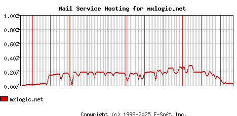 mxlogic.net MX Hosting Market Share Graph