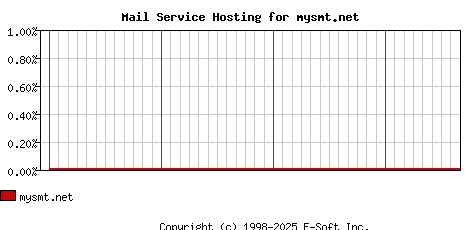 mysmt.net MX Hosting Market Share Graph
