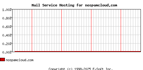 nospamcloud.com MX Hosting Market Share Graph