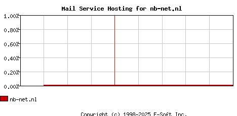 nb-net.nl MX Hosting Market Share Graph