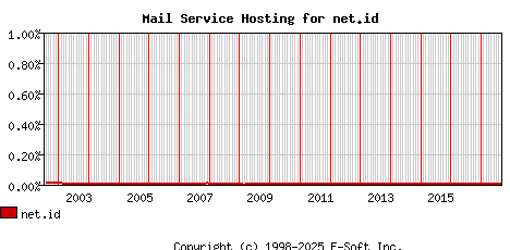 net.id MX Hosting Market Share Graph