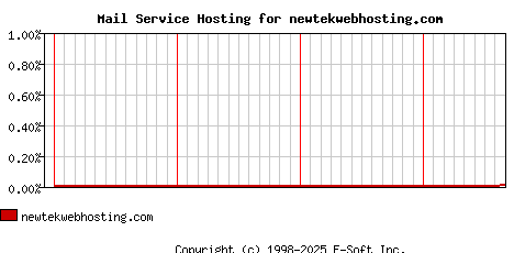 newtekwebhosting.com MX Hosting Market Share Graph