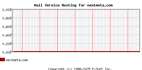 nextmeta.com MX Hosting Market Share Graph