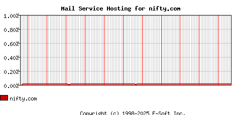 nifty.com MX Hosting Market Share Graph