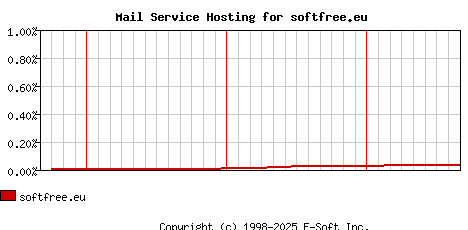softfree.eu MX Hosting Market Share Graph