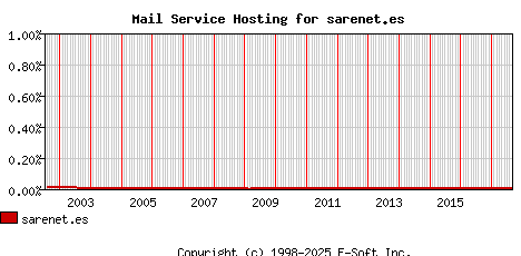 sarenet.es MX Hosting Market Share Graph