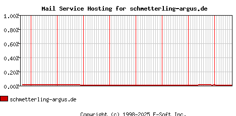 schmetterling-argus.de MX Hosting Market Share Graph