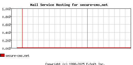 secure-cms.net MX Hosting Market Share Graph
