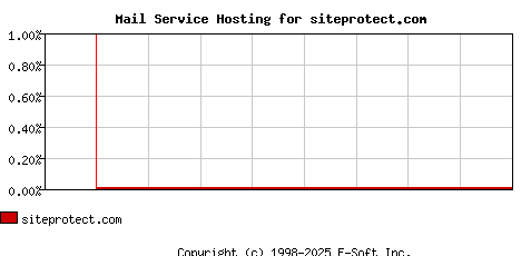 siteprotect.com MX Hosting Market Share Graph