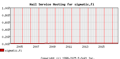 sigmatic.fi MX Hosting Market Share Graph