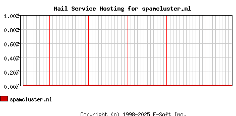 spamcluster.nl MX Hosting Market Share Graph
