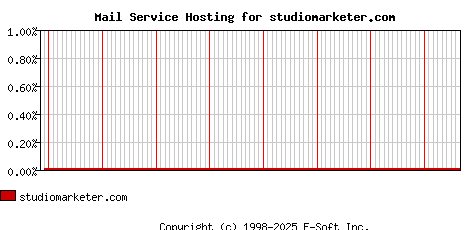 studiomarketer.com MX Hosting Market Share Graph