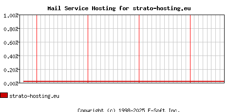 strato-hosting.eu MX Hosting Market Share Graph