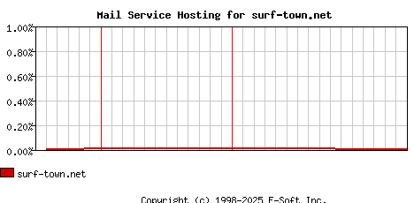 surf-town.net MX Hosting Market Share Graph