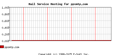 ppsmtp.com MX Hosting Market Share Graph
