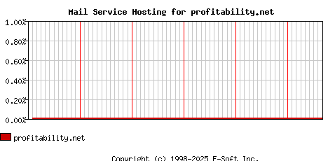 profitability.net MX Hosting Market Share Graph