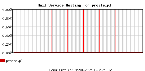 proste.pl MX Hosting Market Share Graph
