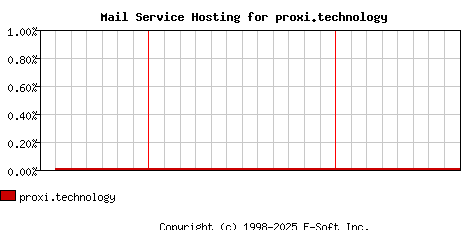 proxi.technology MX Hosting Market Share Graph