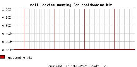 rapidomaine.biz MX Hosting Market Share Graph
