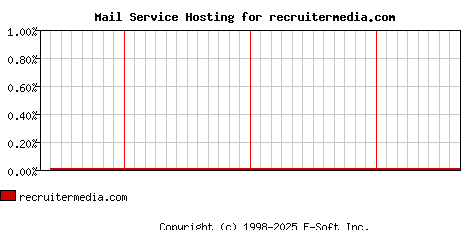 recruitermedia.com MX Hosting Market Share Graph