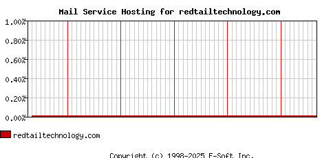 redtailtechnology.com MX Hosting Market Share Graph