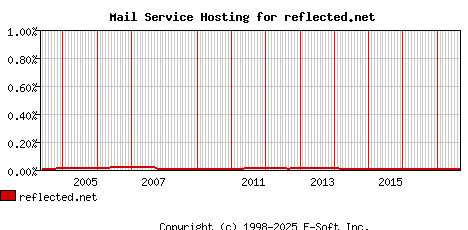reflected.net MX Hosting Market Share Graph