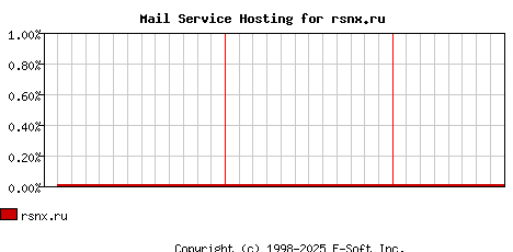 rsnx.ru MX Hosting Market Share Graph