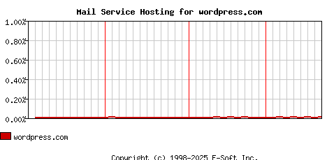 wordpress.com MX Hosting Market Share Graph