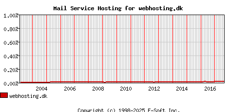 webhosting.dk MX Hosting Market Share Graph