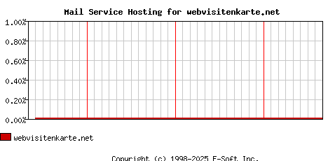 webvisitenkarte.net MX Hosting Market Share Graph
