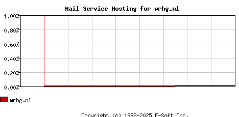 wrhg.nl MX Hosting Market Share Graph