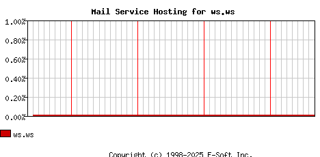 ws.ws MX Hosting Market Share Graph