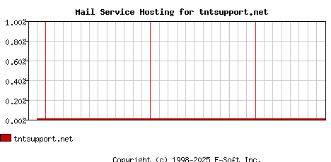 tntsupport.net MX Hosting Market Share Graph