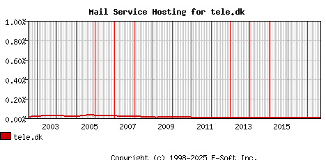 tele.dk MX Hosting Market Share Graph