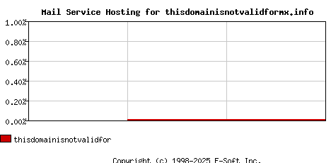 thisdomainisnotvalidformx.info MX Hosting Market Share Graph