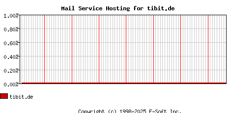 tibit.de MX Hosting Market Share Graph