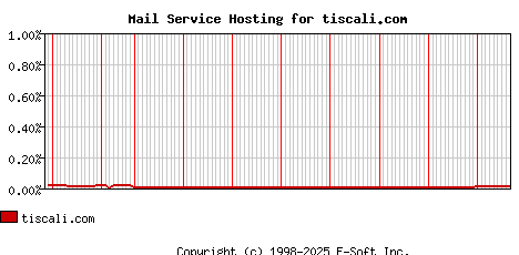 tiscali.com MX Hosting Market Share Graph