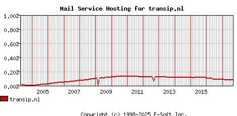 transip.nl MX Hosting Market Share Graph