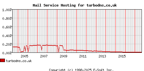 turbodns.co.uk MX Hosting Market Share Graph