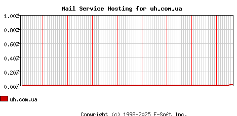 uh.com.ua MX Hosting Market Share Graph
