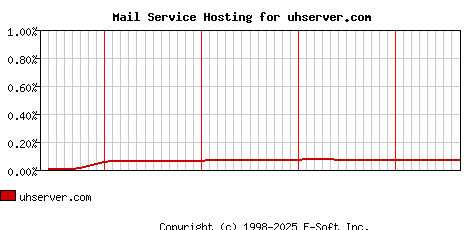 uhserver.com MX Hosting Market Share Graph