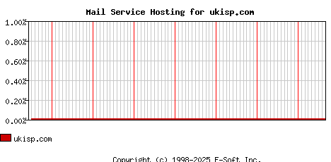 ukisp.com MX Hosting Market Share Graph