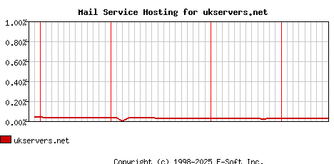ukservers.net MX Hosting Market Share Graph