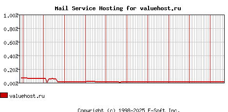 valuehost.ru MX Hosting Market Share Graph